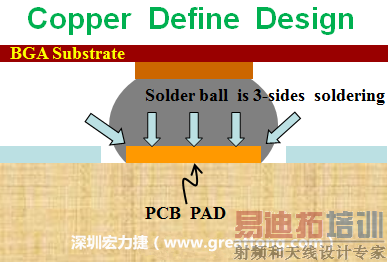 һ��PCB�ĺ���/����(pad)��������ƣ�һ����ͭ������Ϊ����(pad)��[solder mask]��������pad����Ϊ��Copper Defined Pad Design�������ֺ�����Ƶ��ŵ��Ǻ����Լѣ���Ϊ�ں�������涼���Գ�����������Ҳ���Ծ����Ŀ��ƺ����λ�����С����������(trace)Ҳ�Ƚ����ײ��ߡ�