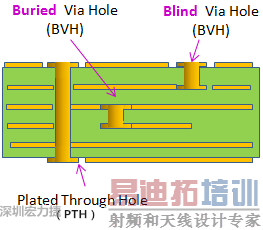 Blind-Via-Hole