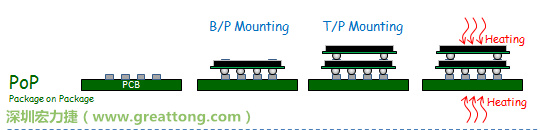 PoP(Package on Package)���ӹ���