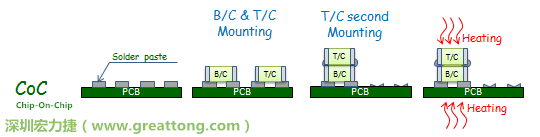 CoC(Chip on Chip)�ص�С����/����/��к���