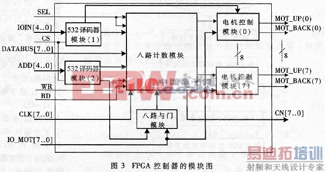 ����CYGNAL��Ƭ����FPGA����̨���˿����������