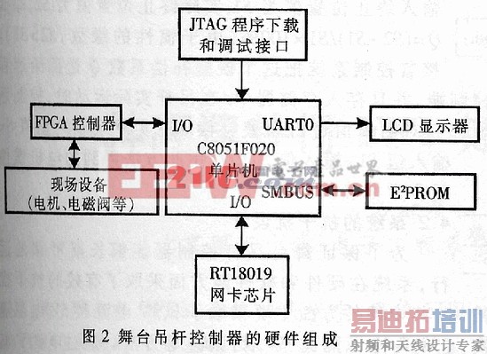 ����CYGNAL��Ƭ����FPGA����̨���˿����������