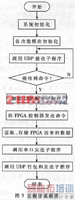 ����CYGNAL��Ƭ����FPGA����̨���˿����������
