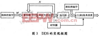 ����FPGA�ĸ߽�QAM��������ʵ��