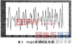 ����FPGA�ĸ߽�QAM��������ʵ��