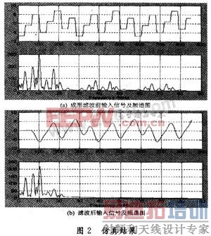 ����FPGA�ĸ߽�QAM��������ʵ��