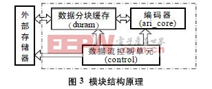 图3 模块结构原理