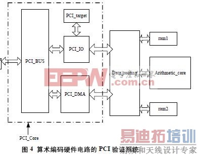 图4 算术编码硬件电路的PCI验证系统
