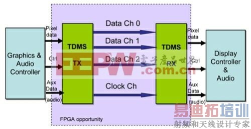 基于FPGA的DVI/HDMI接口实现
