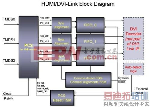 基于FPGA的DVI/HDMI接口实现