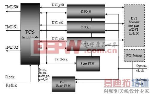 基于FPGA的DVI/HDMI接口实现