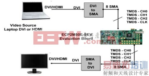 基于FPGA的DVI/HDMI接口实现