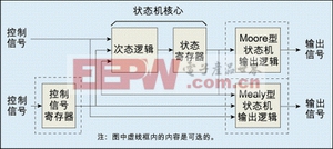 ״̬����Ӧ��ģ��