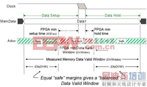 图3:平衡实际有效数据窗口中的最小有效数据窗口。