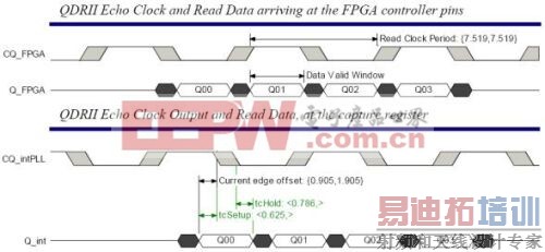 图6:在改变时钟和平衡建立及保持空余后,获取数据分析的时序图表。