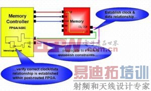 成功解决FPGA设计时序问题的三大要点