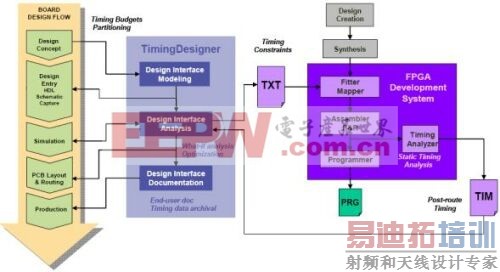 图5:TimingDesigner软件为FPGA设计流程提供直观的界面。