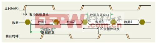 图2:中心对齐的时钟/数据关系。