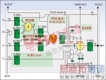 ͼ1��DSP48A Slice��������˲����Ż��ļ���Ԥ������ΪSpartan-3A DSP�����ṩ�˷Ƿ��Ĵ洢��������DSP���ܡ�