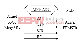 ATmega64L与EPM570接口示意图