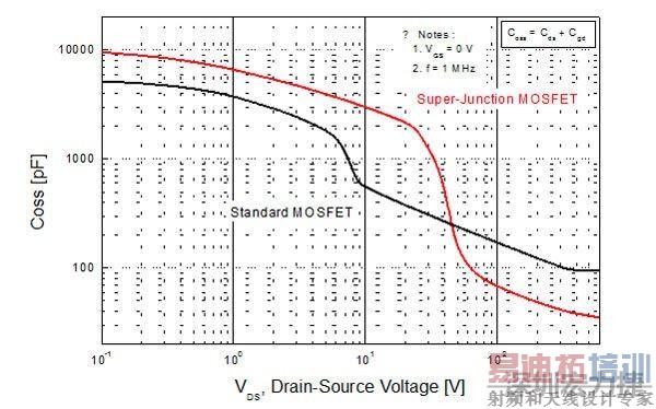 平面型MOSFET和超级结MOSFET输出电容的比较