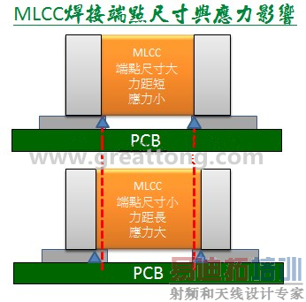 MLCC���Ӷ˵�ߴ���Ӧ��Ӱ��