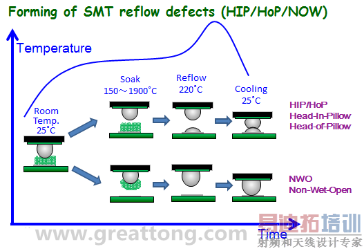 ��ͼ��NWO(Non-Wet-Open)��HIP(Head-In-Pillow)��HoP(Head-of-Pillow)��SMT��Reflow�¶��������γɵ�ԭ����΢���˽��ͣ����������߶�����Ϊ��ı������£�ֻ��HIP���������ڵ�·��ĺ����ϣ���NWO����ȫת�Ƶ�������