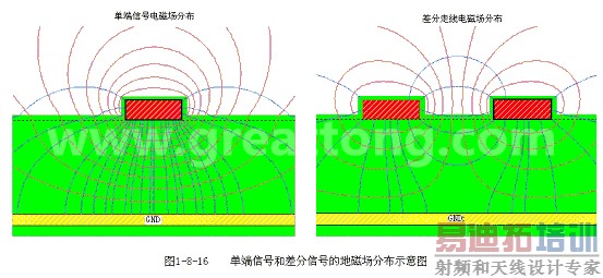 单端信号和差分信号的地磁场分布示意图