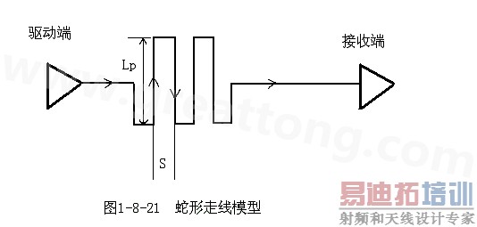 设计者首先要有这样的认识:蛇形线会破坏信号质量,改变传输延时,布线时要尽量避免使用。