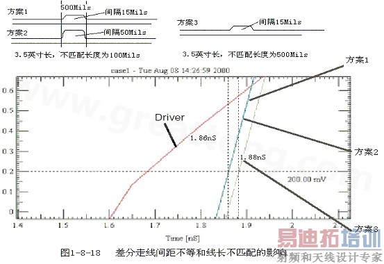 在实际的PCB布线中,往往不能同时满足差分设计的要求。