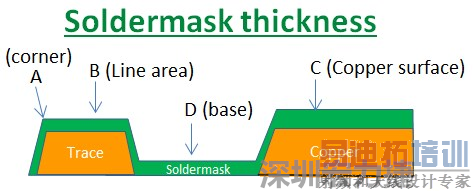 PCB_Soldermask_thickness 因为大多数的PCB板厂都使用刮刀及网版将防焊绿漆印刷于电路板上,但如果你仔细看电路板,会发现电路板的表面可不是你想像的那么平整,电路板的表面会有铜箔线路(trace),也会有大面积的铜面,这些浮出电路板表面的铜箔实际上或多或少会影响绿漆印刷的厚度,而且因为刮刀的影响,在线路转角(Trace corner, B)的位置有时候会特别薄。