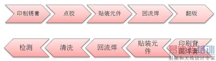 PCBA加工双面表面组装