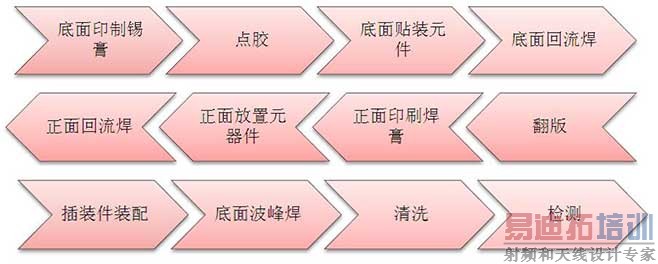 PCBA加工双面混合组装