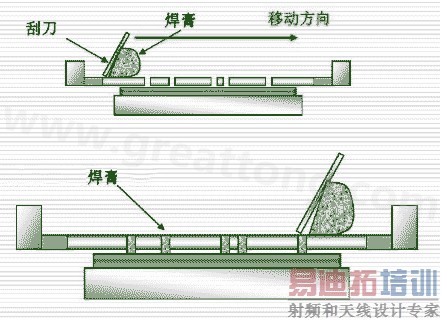 焊膏印刷机原理