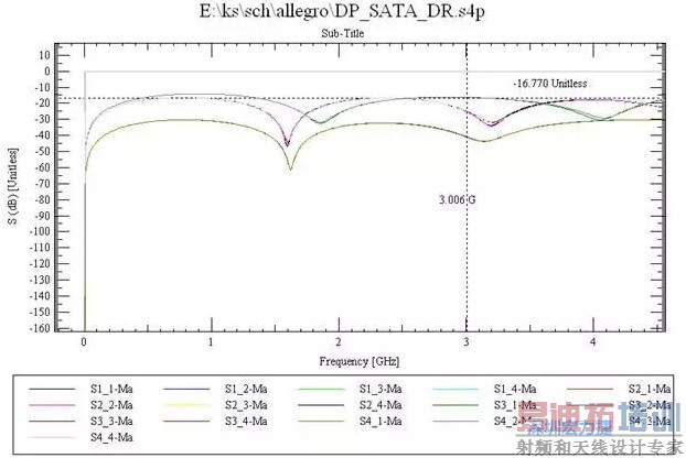 差分对线仿真S参数曲线