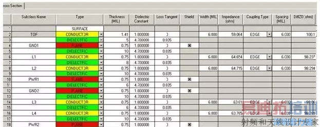 叠层设计由于PCB密度较高,本设计采用10层板的叠层结构,经过合理的安排叠层厚度,通过allegro计算,表面微带和内层带状线的差分线在线宽6㏕线间距6㏕时,阻抗理论计算值分别为100.1和98.8Ω。