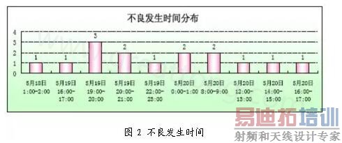 BGA不良发生时间