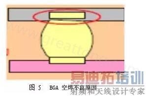 PCBA加工BGA空焊解决办法