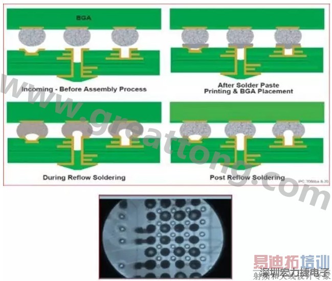 PCBA DFM����ʵ��6�� BGA���̵���Via����