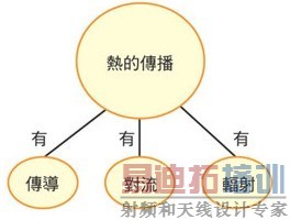 图2 电路板热的传导