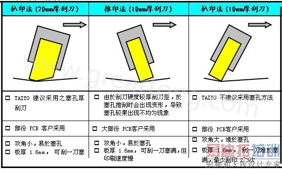 印刷刮胶与丝印方法的影响