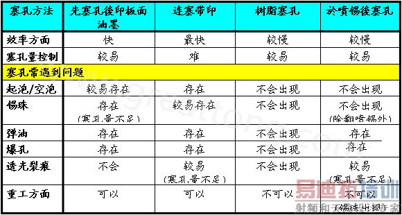 各种塞孔加工工艺的优缺点