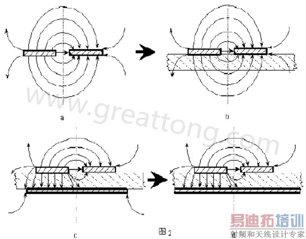 图2-a.为常规微波双线的场分布示意图。图2-b.为PCB条状线场分布示意图。图2-c.为带有有限接地板的微波双线场分布示意(注:图中双线之一和接地板连通)。图2-d为具有相对无穷大接地板之双线场分布示意