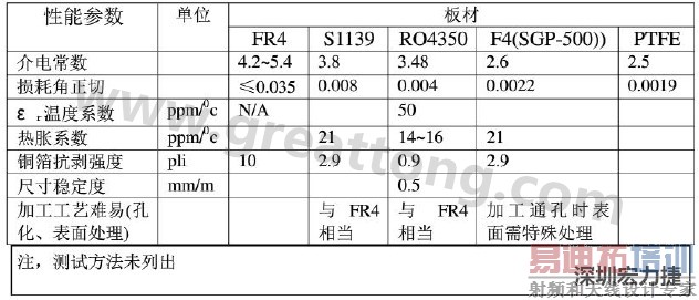 PCB�����Ҫ�������ܱȽ�