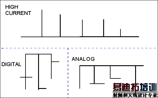 将PCB上不同性质的电路予以隔离