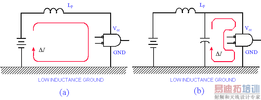 电源线的瞬间突波电流(a)未加(b)加上解藕电容