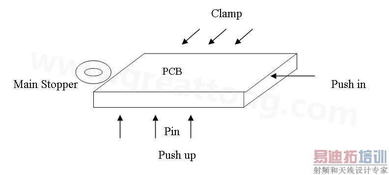 PCB���ص���е��λλ�ú�Mainstopper��סPCB��Ȼ�����µ�̨��������Pushup�ϵ�Pin��PCB�嶥��Pushin��ǰѹ��PCB��Clamp��ǰѹ��PCB���Ӷ�ʵ�ֱ߶�λ��ʽ�Ļ�е��λ