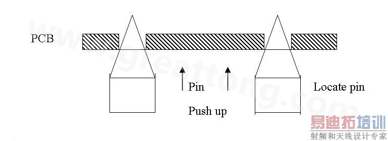 PCB���ص���е��λλ�ú�Mainstopper��סPCB���̶������Locatepiņ�𣬶���PCB���ձ��ϵĶ�λ���У�Ȼ�����µ�̨��������Pushup�ϵ�Pin��PCB�嶥�𣬴Ӷ�ʵ�ֿ׶�λ��ʽ�Ļ�е��λ��