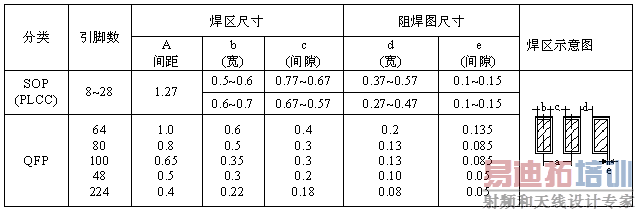 SOP��QFP����ͼ����Ƴߴ�