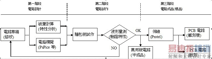 原型电路开发之步骤